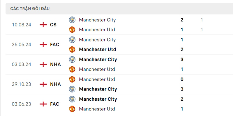 soi-keo-manchester-city-vs-manchester-united-doi-dau