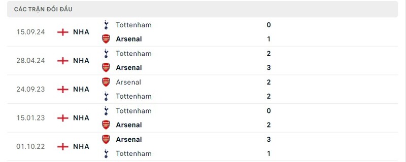 soi-keo-arsenal-vs-tottenham-hotspur-thanh-tich-doi-dau-trong-qua-khu