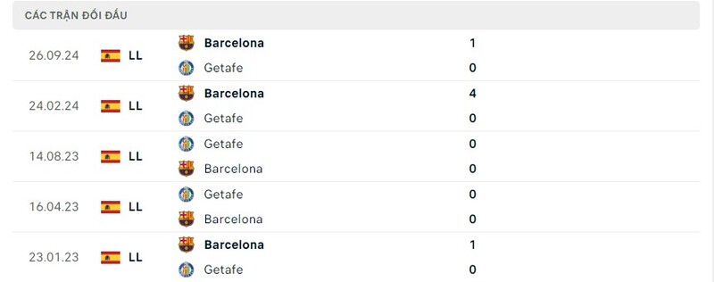 soi-keo-barcelona-vs-getafe-thanh-tich-doi-dau-trong-qua-khu